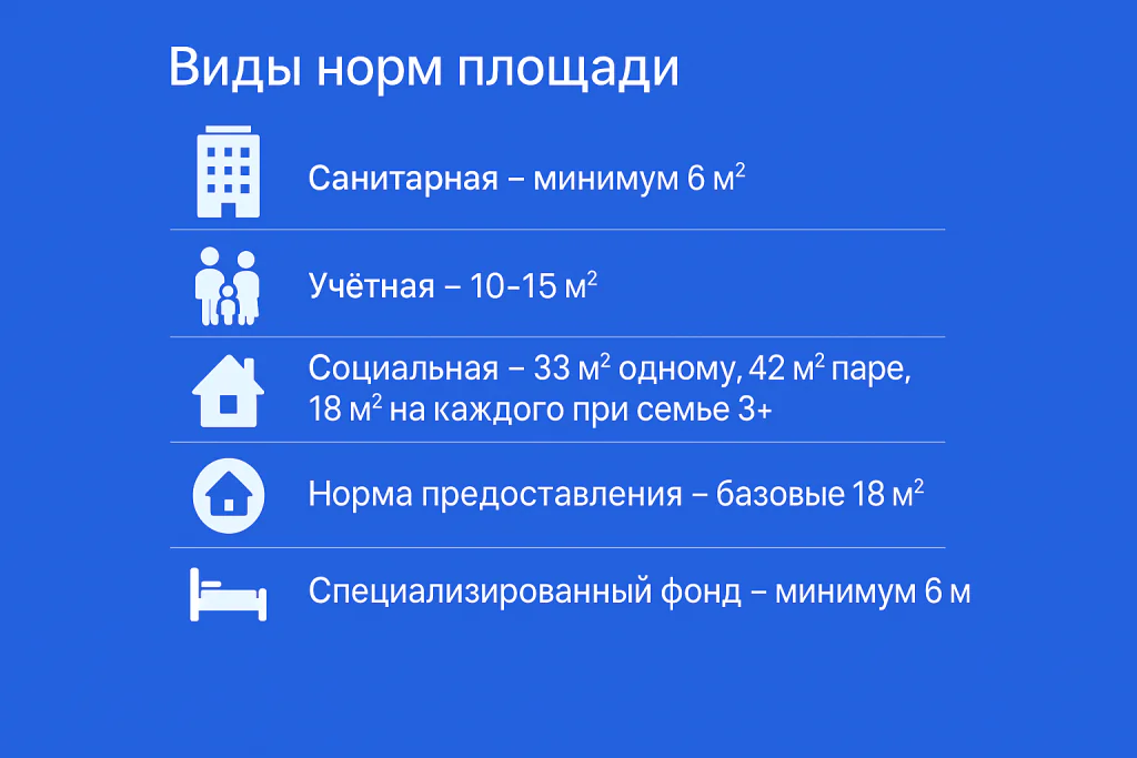 Виды норм площади
